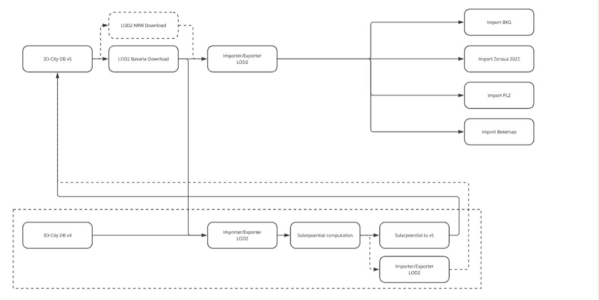 InfDB Data Import Architecture